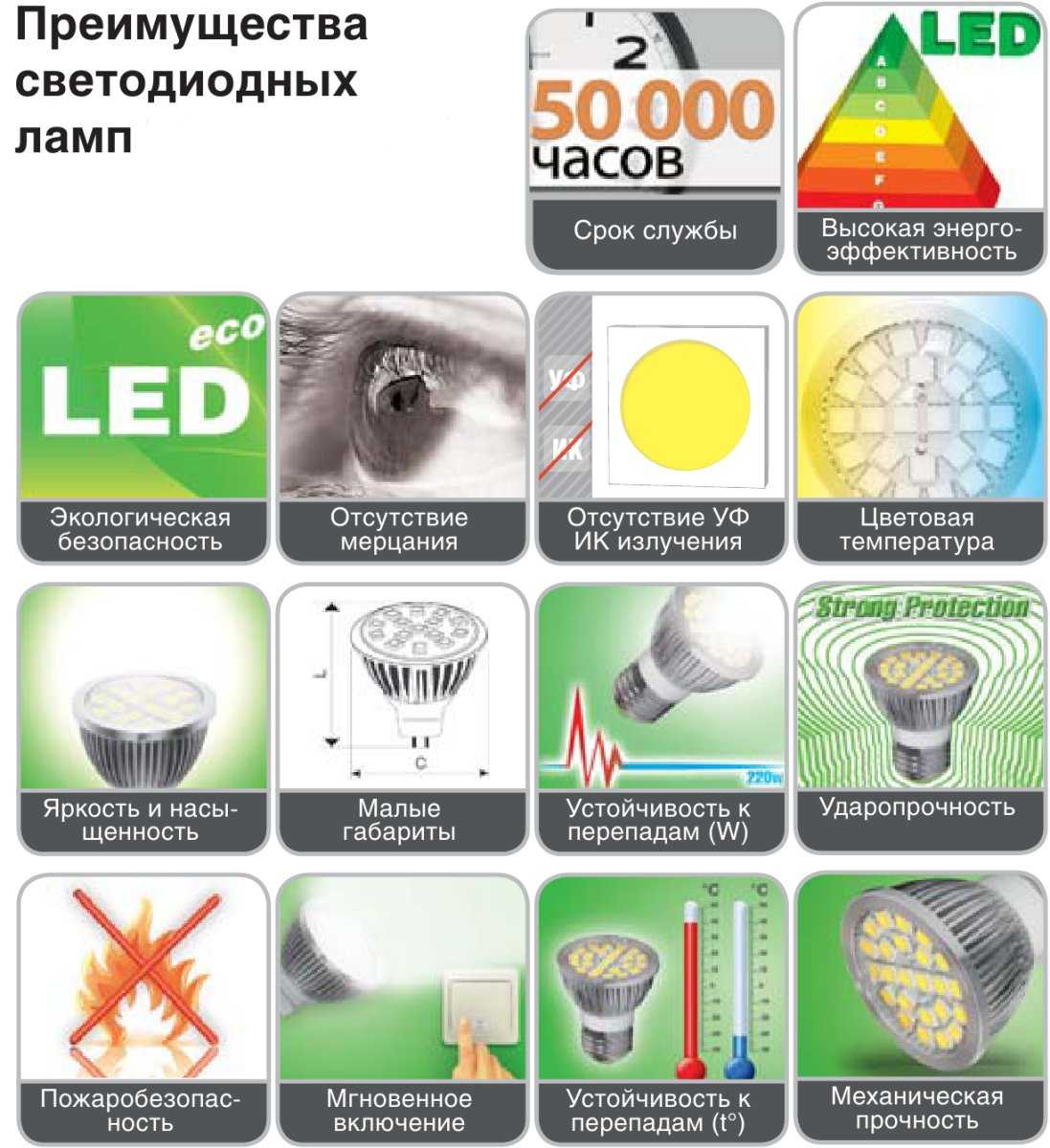 Тест 120 светодиодных ламп из «леруа мерлен»: выбираем лучшую