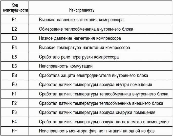 Ремонт сплит-системы своими руками: типовые неисправности и их устранение