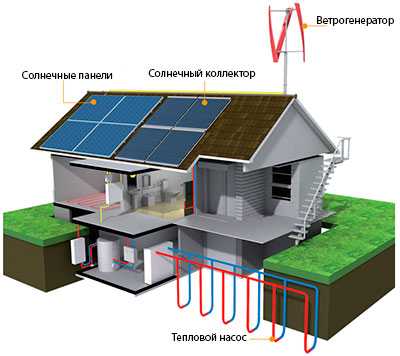 Как и для чего можно использовать альтернативные источники энергии Какие виды устройств есть что они дают чем могут обеспечить частный дом