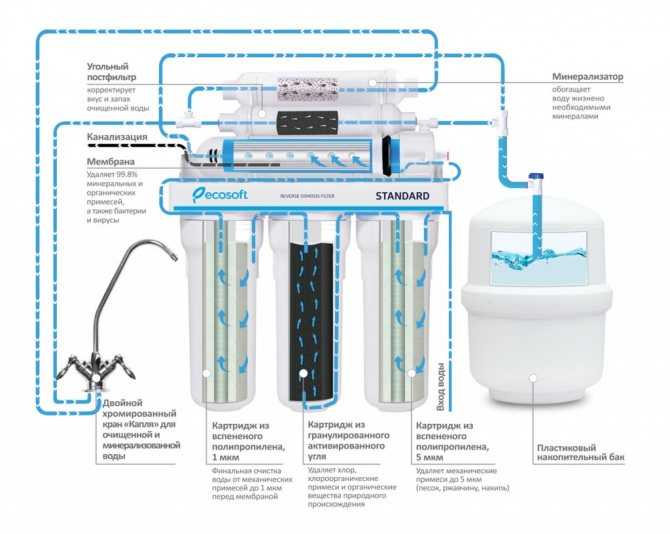 Лучшие виды фильтров для воды аквафор с обратным осмосом и особенности замены картриджей