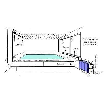 Хорошая вентиляция бассейна обеспечивается установкой специализированных приточно-вытяжных систем воздухообмена в комплексе с осушительными приборами