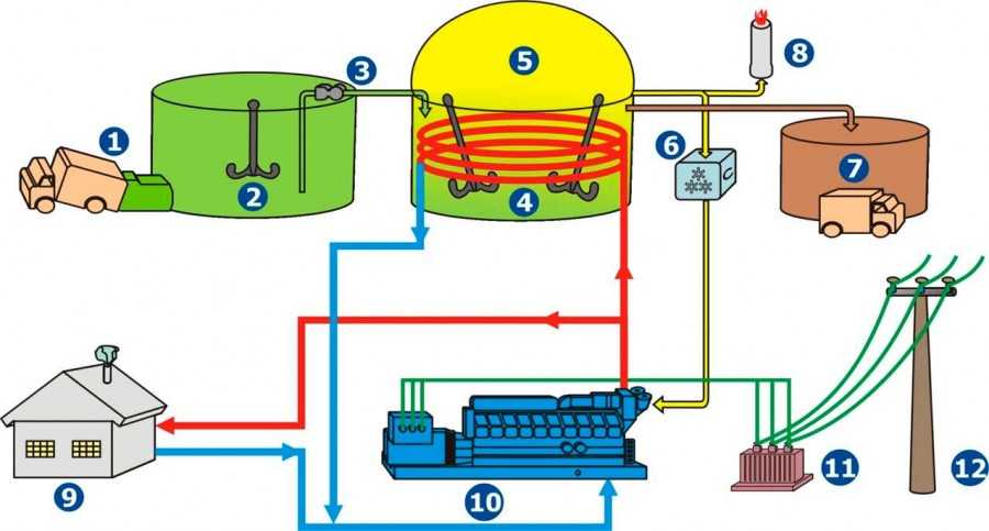 Самостоятельное производство биогаза