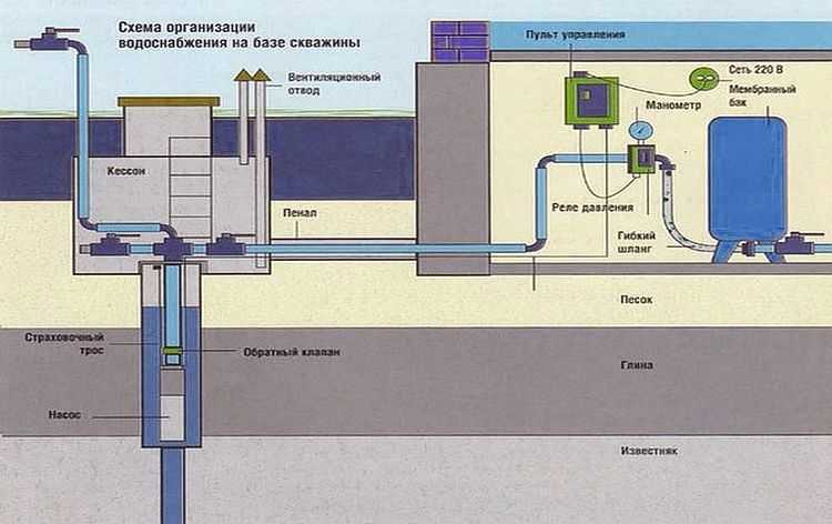 Принцип работы насосной станции: устройство с гидроаккумулятором, эжектор, бак для водоснабжения дачи и дома, накопительного