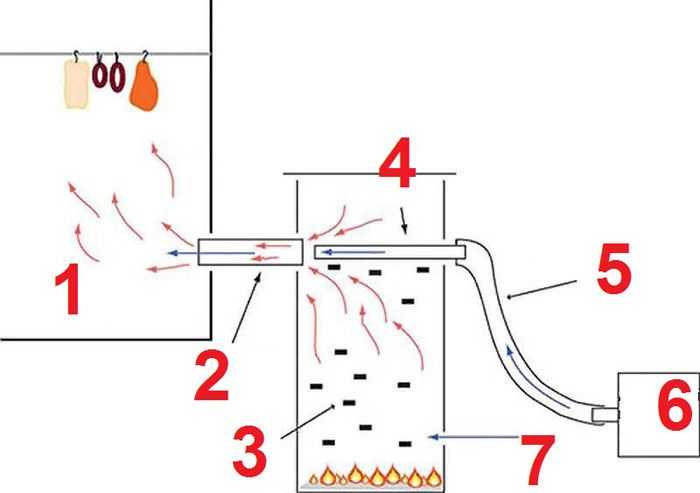 Как сделать дымогенератор для копчения своими руками