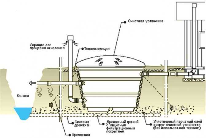 Устройство сливной ямы: схемы, расчет глубины, правила строительства