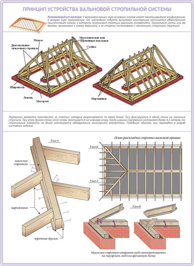 Стропильная система четырехскатной крыши