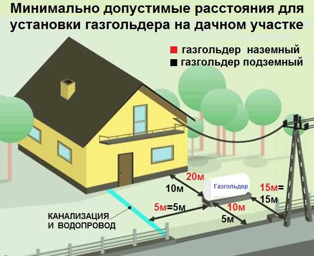 Способы прокладки газопровода к частному дому