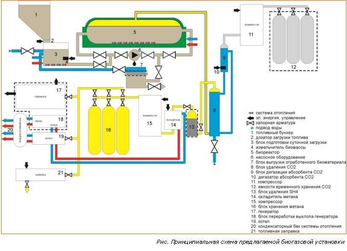 Биогазовая установка для отопления частного дома своими руками: краткое руководство
