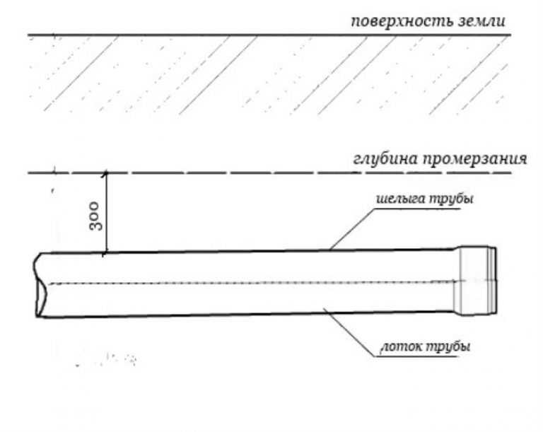 Глубина прокладки канализационных труб в земле (траншее)