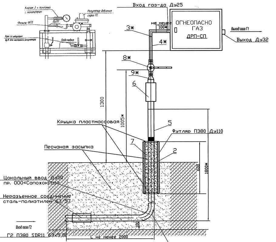 Расстояние от газопровода до зданий и сооружений: высокого и среднего давления, подземного фундамента по снип