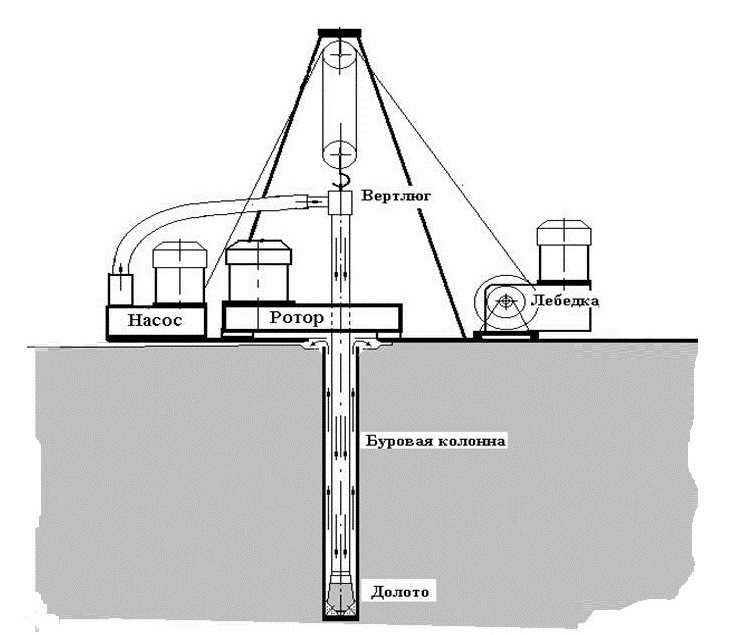 Технология бурения артезианской скважины на воду