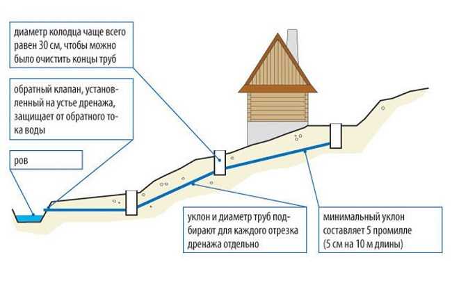 Пристенный дренаж фундамента: специфика обустройства системы отвода воды