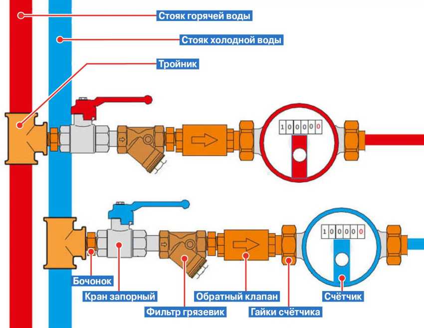 Как самостоятельно установить счетчики воды: установка и схема подключения типового счётчика