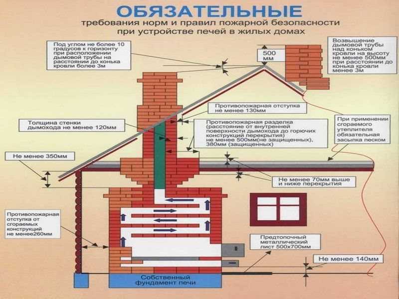 Установка газового котла в частном доме: требования по снип и нормативная документация