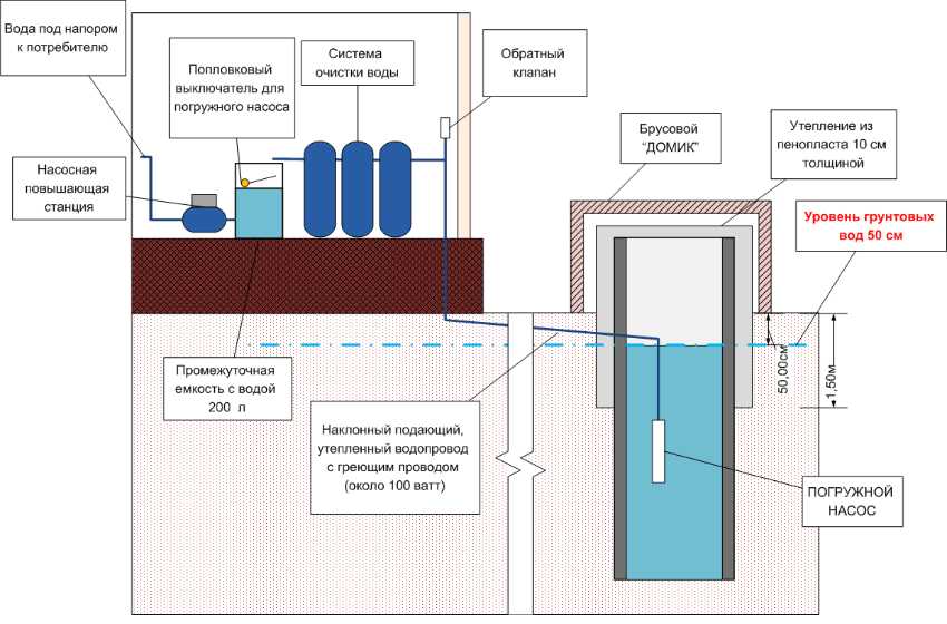 Особенности водоснабжения частного дома из колодца