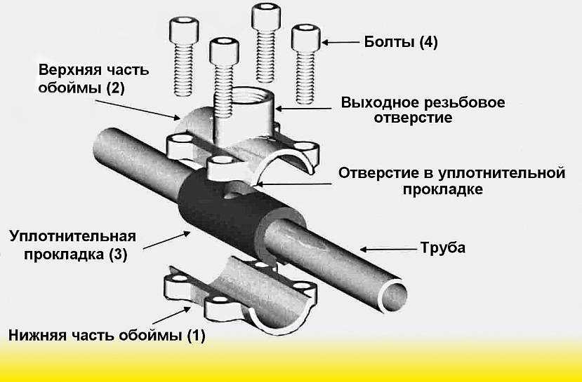 Преимущества резьбового соединение труб, способы герметизации стыков