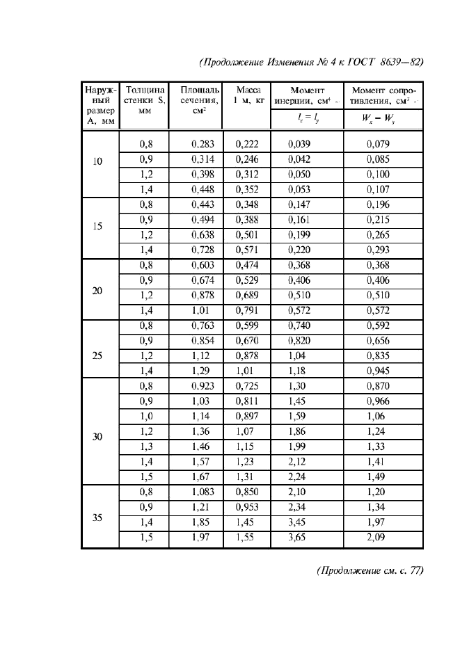 Расчет нагрузки на профильную трубу калькулятор