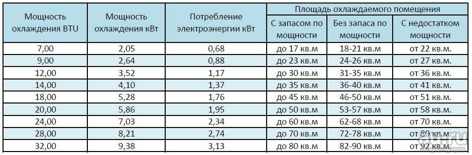 Сколько электроэнергии потребляет теплый пол на 1м2 в час или месяц, как снизить расход