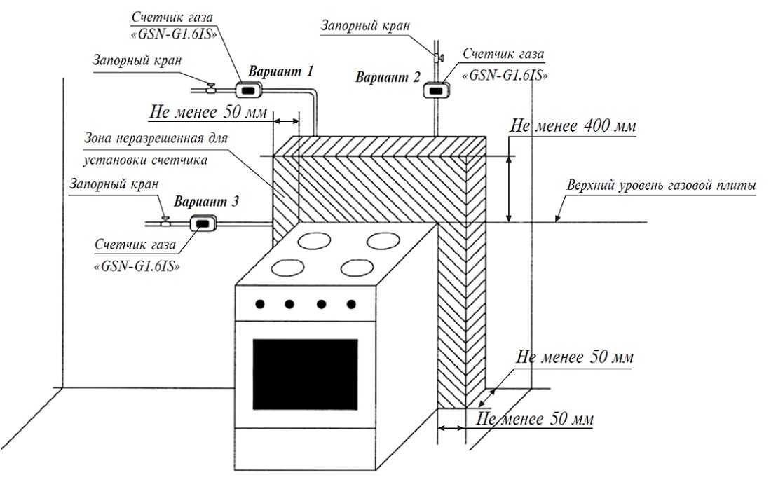 Дверь на кухне с газовой плитой: параметры и особенности