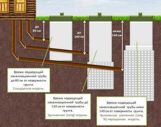 Прокладка канализационных труб в земле: правила и требования, расчет глубины