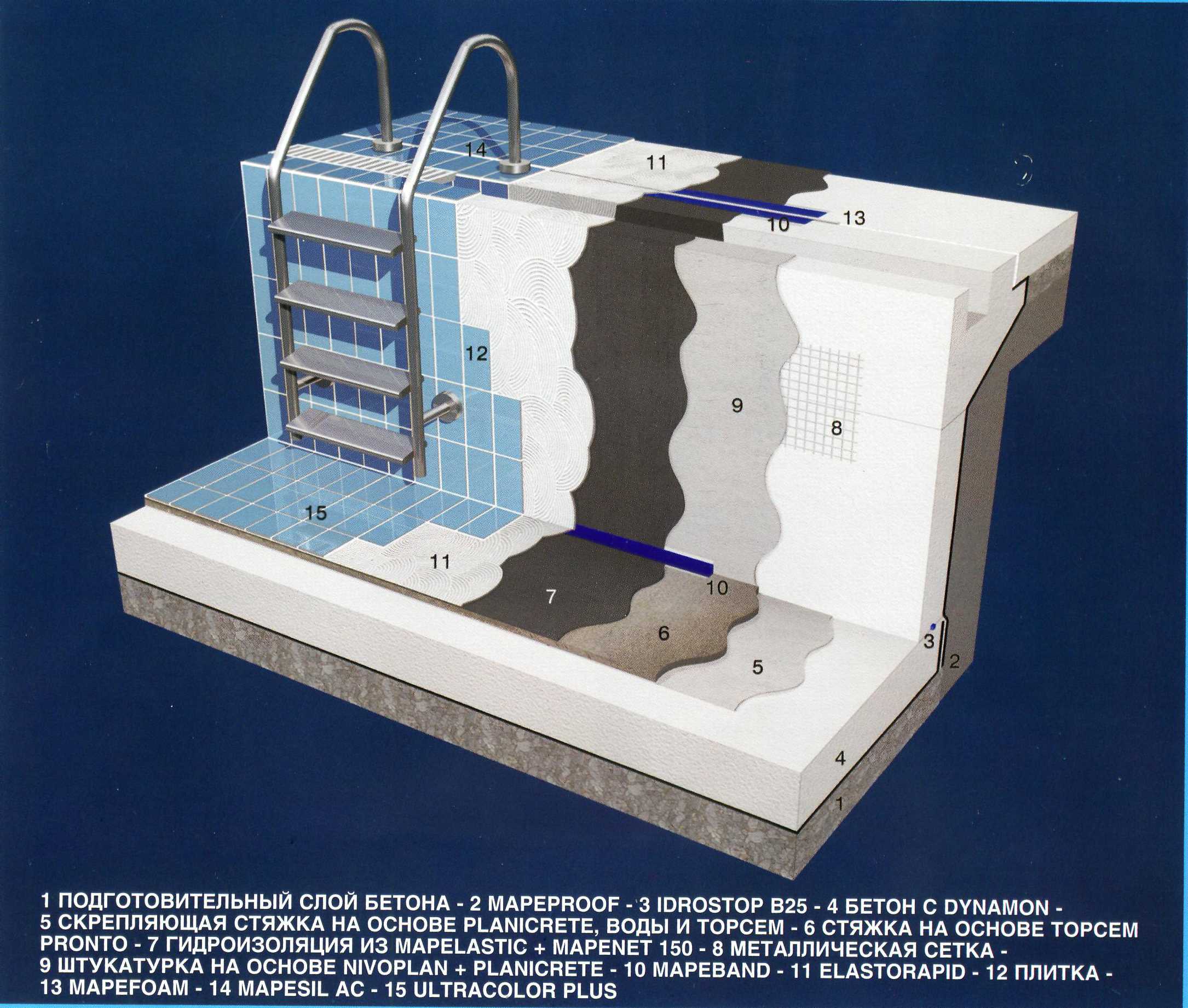 Обмазочная гидроизоляция: битумные и полимерные материалы и применение гидроизоляционных составов, расход на 1 м2 окрасочной пароизоляции для стен и мастики для пола