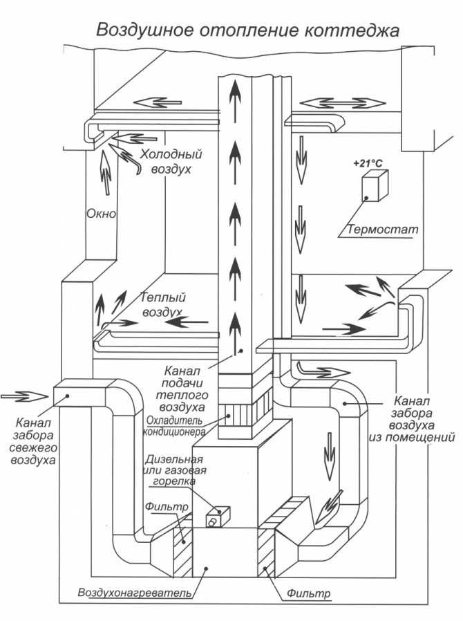 Системы воздушного отопления, плюсы и минусы, проектирование, схема