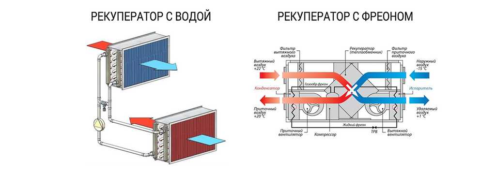 Виды систем вентиляции зданий: устройство, оборудование, схемы