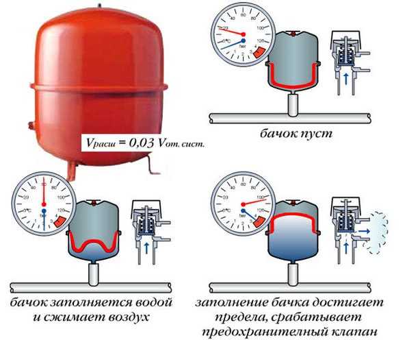 Расширительный бак для газовых котлов: какое должно быть давление и как накачать воздух в бачок, советы по ремонту