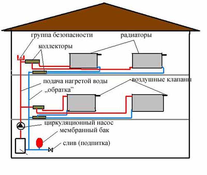 Лучевая система отопления, лучистая разводка двухэтажного дома