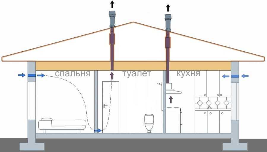 Естественная вентиляция в частном доме своими руками
