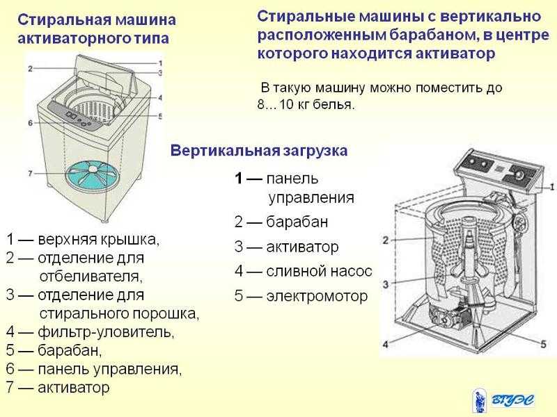 Стиральная машина с паровой стиркой