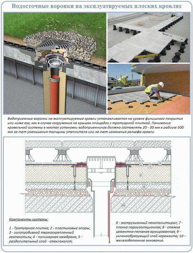 Элементы и слои плоской крыши: подробный разбор кровельной конструкции