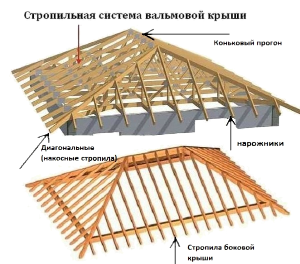 Стропильная система четырехскатной крыши: вальмовой шатровой + фото