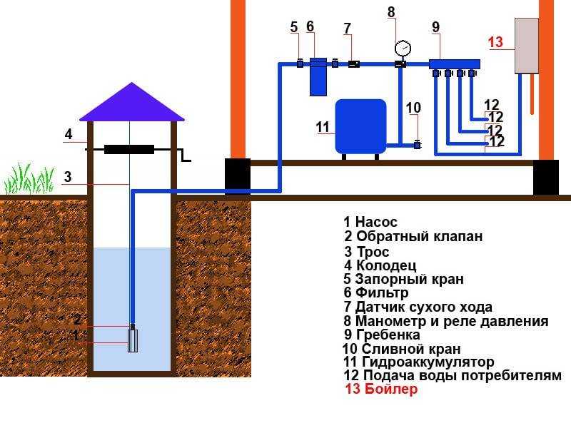 Водоснабжение дома из колодца: особенности системы схемы + необходимое оборудование