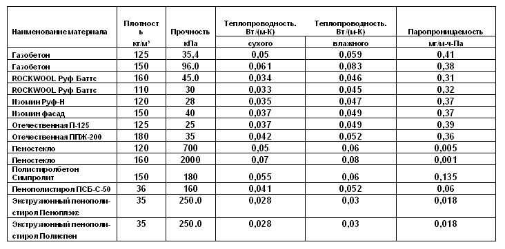 Утепление пенопластом наружных стен