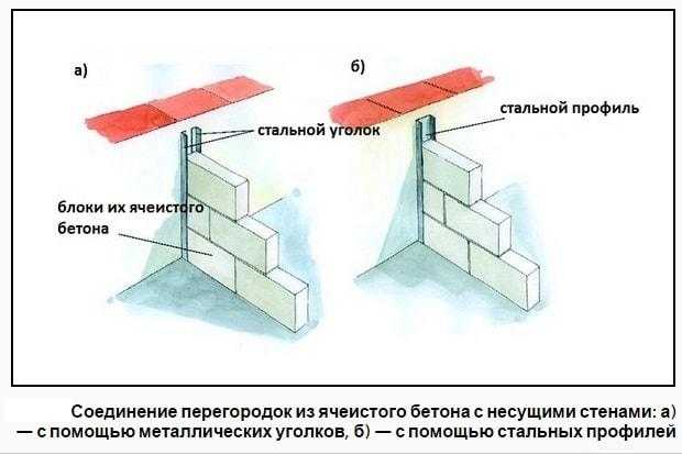 Как сделать перегородки из газобетона: выбрать толщину блоков, связать их со стенами и потолком, сделать проем Как обеспечить Все эти тонкости в статье