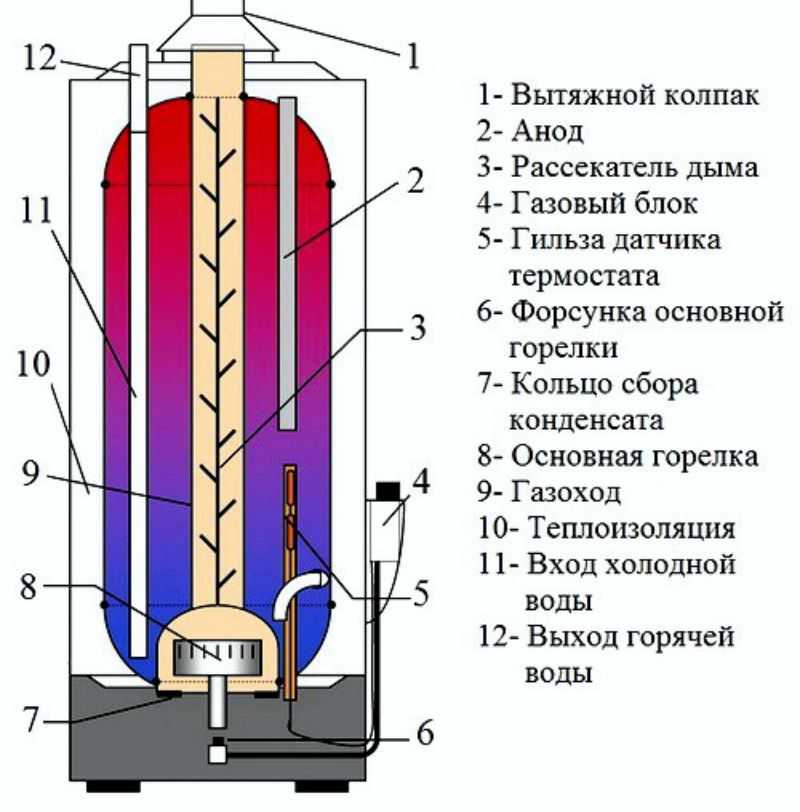 Ремонт газовых колонок “вектор люкс” своими руками: распространенные поломки + советы по их устранению