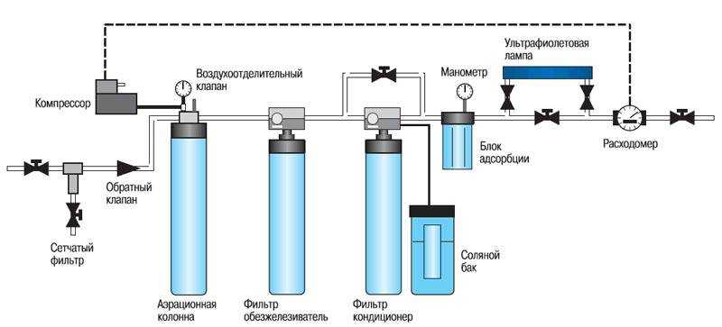 Анализ воды из колодца: как сделать проверку и обеззаразить воду - точка j