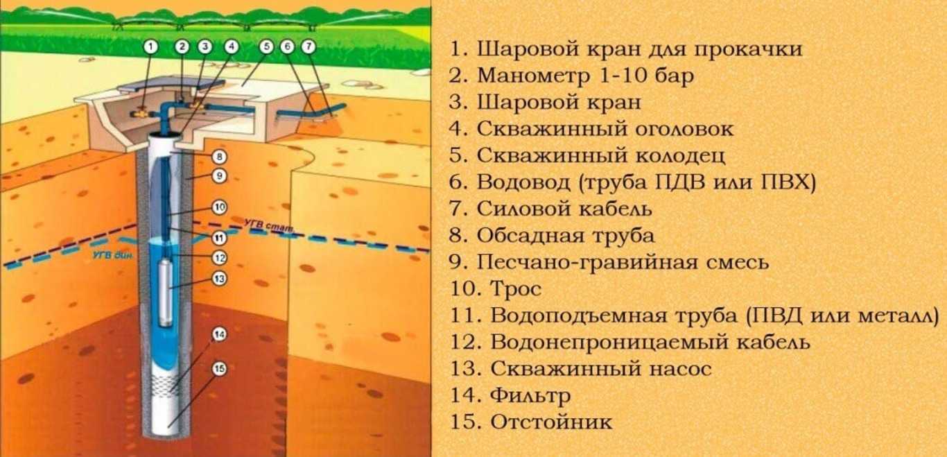 Как прокачать скважину после бурения от песка, ила и глины - vodatyt.ru