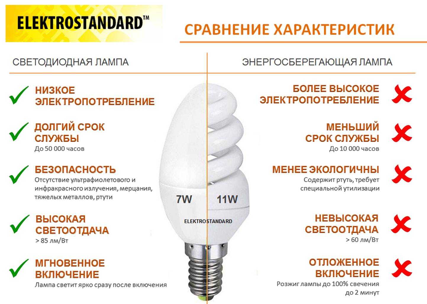 Сравнение мощности светодиодных ламп, клл и ламп накаливания