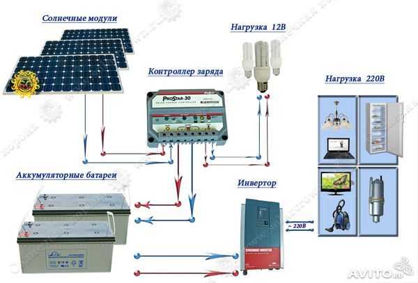Устройство солнечной батареи - полный обзор элементов. жми!