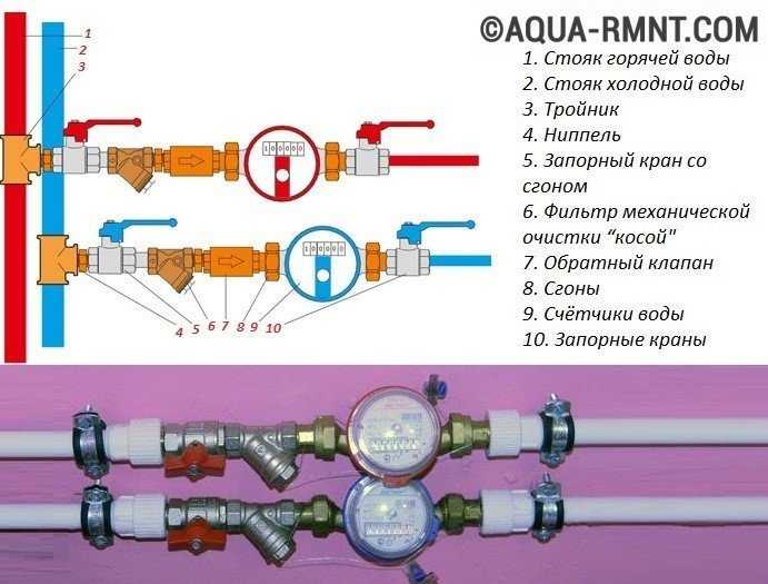 Схема установки счетчиков воды в квартире и подключение
