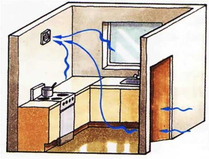 Проверка вентиляции и акт для дымоходов установленного образца в квартире