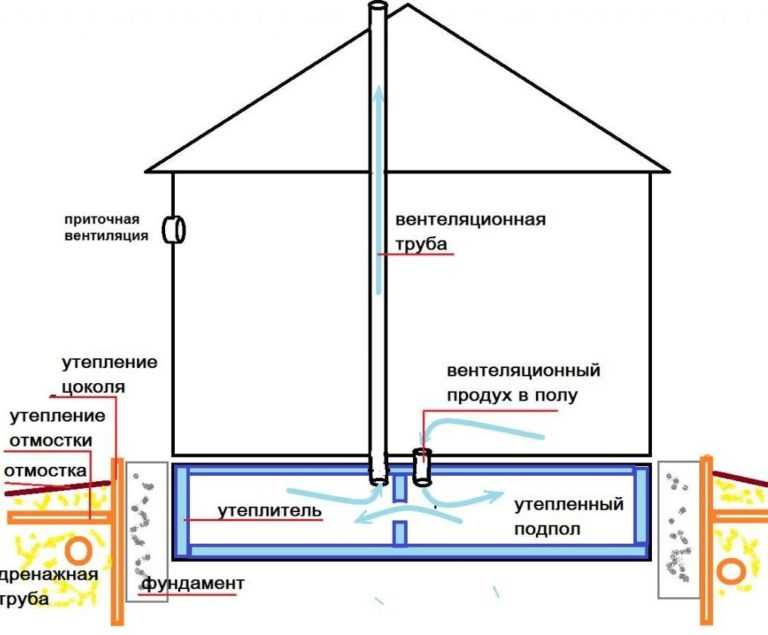 Вентиляция в частном доме своими руками: схема и устройство
