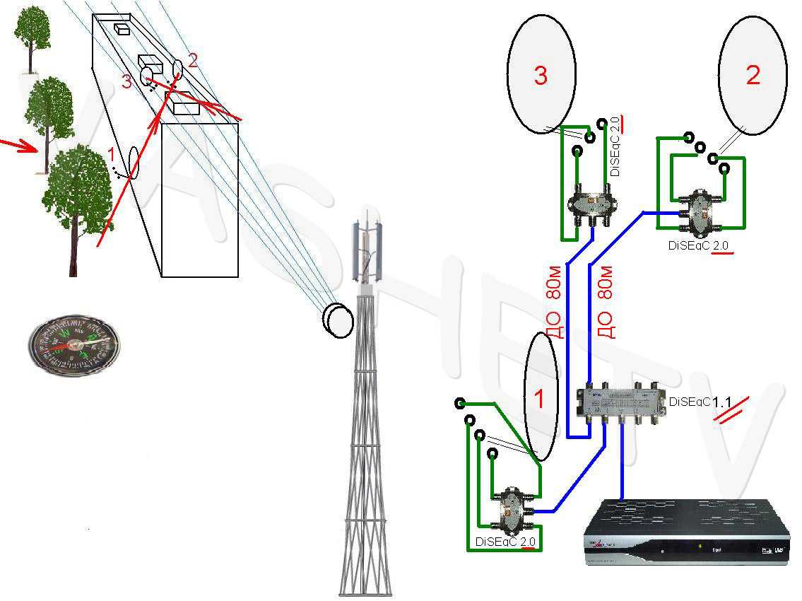 Спутниковая антенна: настройка, установка своими руками, выбор оборудования и преимущества