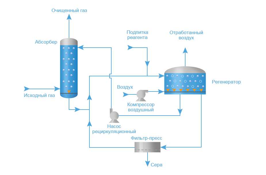 Схема абсорбции газа