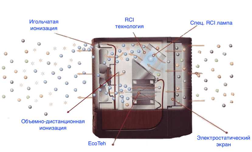 Польза и вред ионизаторов воздуха для квартиры