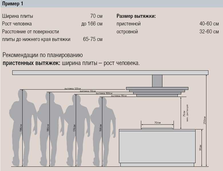 Информация о том какой может быть вытяжка для кухни с воздуховодом Рекомендации по устройству воздуховода для вытяжки на кухне с коробом и без него Приведены подробные фото и видео материалы по монтажу
