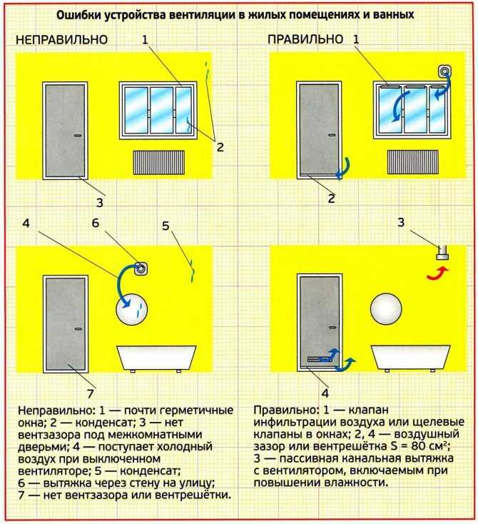 Установка вентилятора в ванной — нюансы и правила