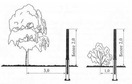 Закон о посадке деревьев на садовом участке расстояние от забора